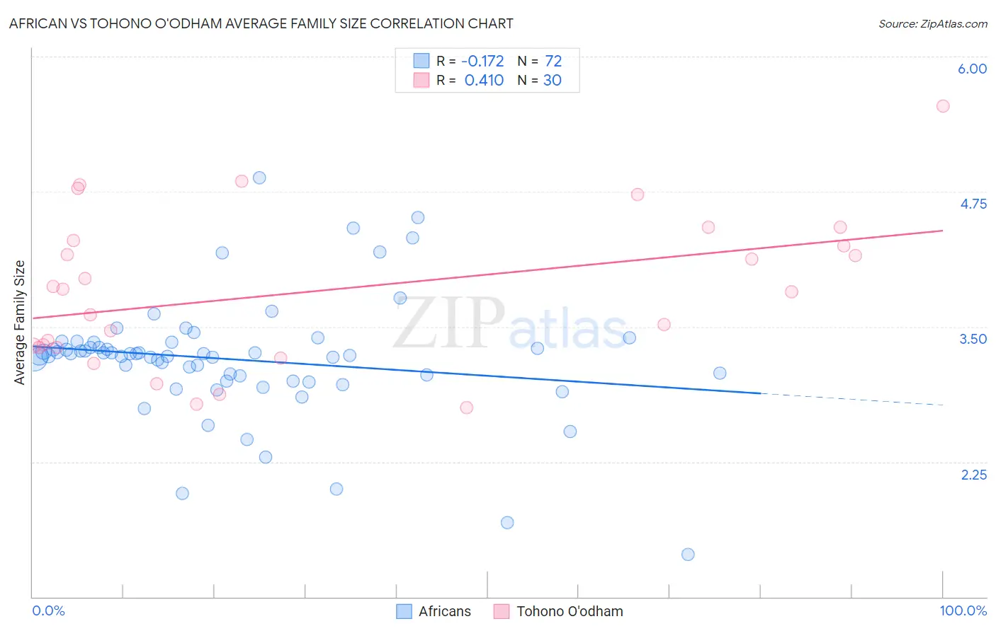 African vs Tohono O'odham Average Family Size