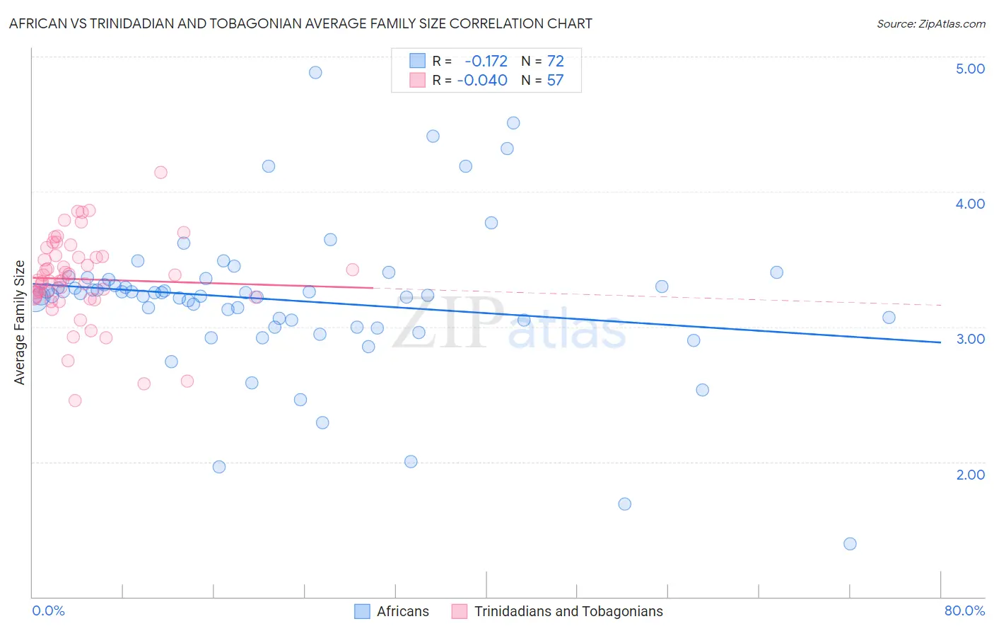 African vs Trinidadian and Tobagonian Average Family Size