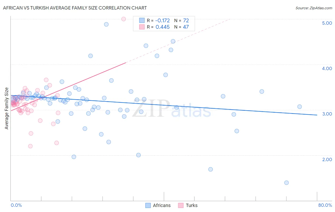 African vs Turkish Average Family Size