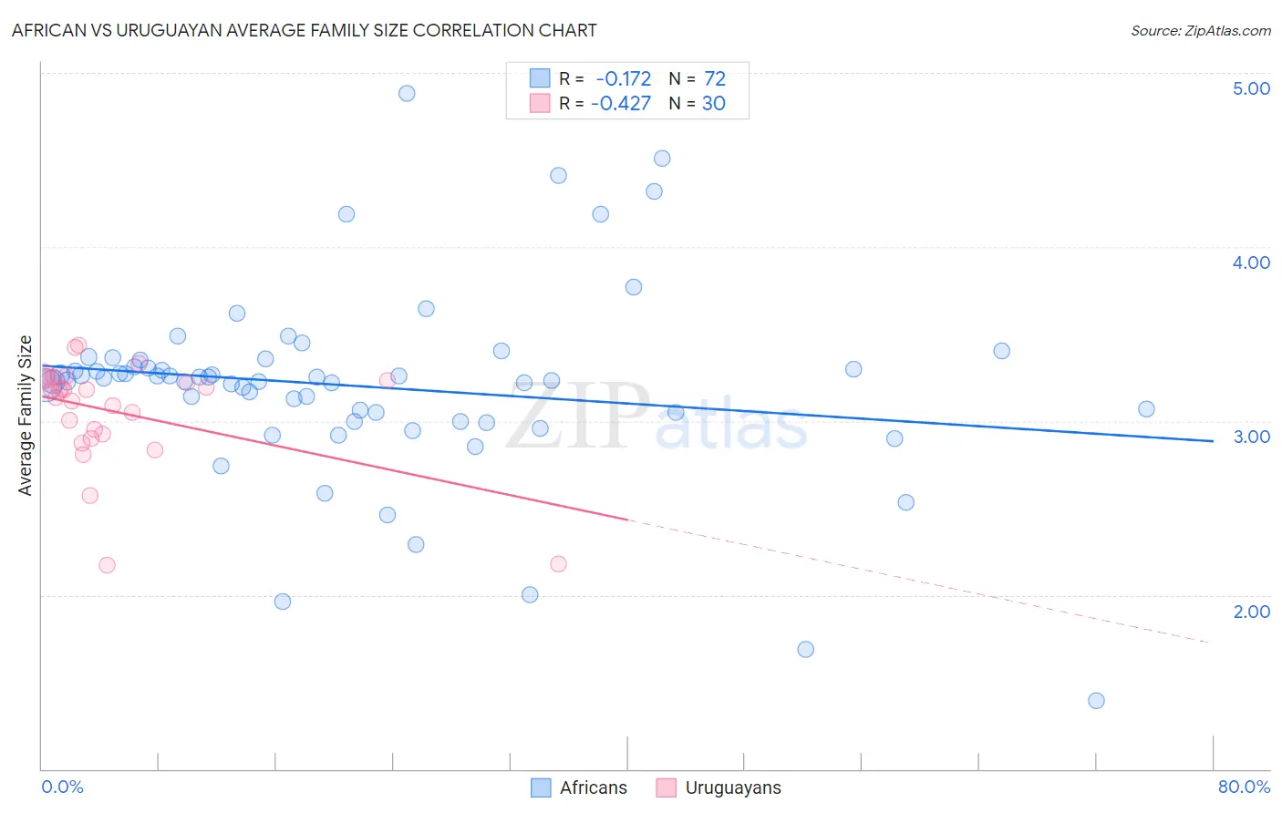 African vs Uruguayan Average Family Size
