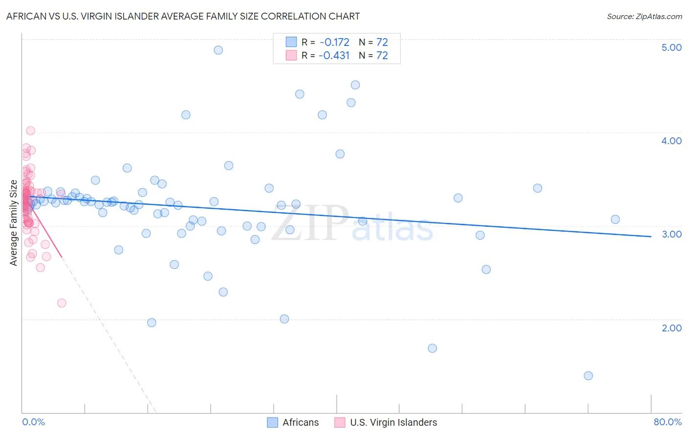 African vs U.S. Virgin Islander Average Family Size