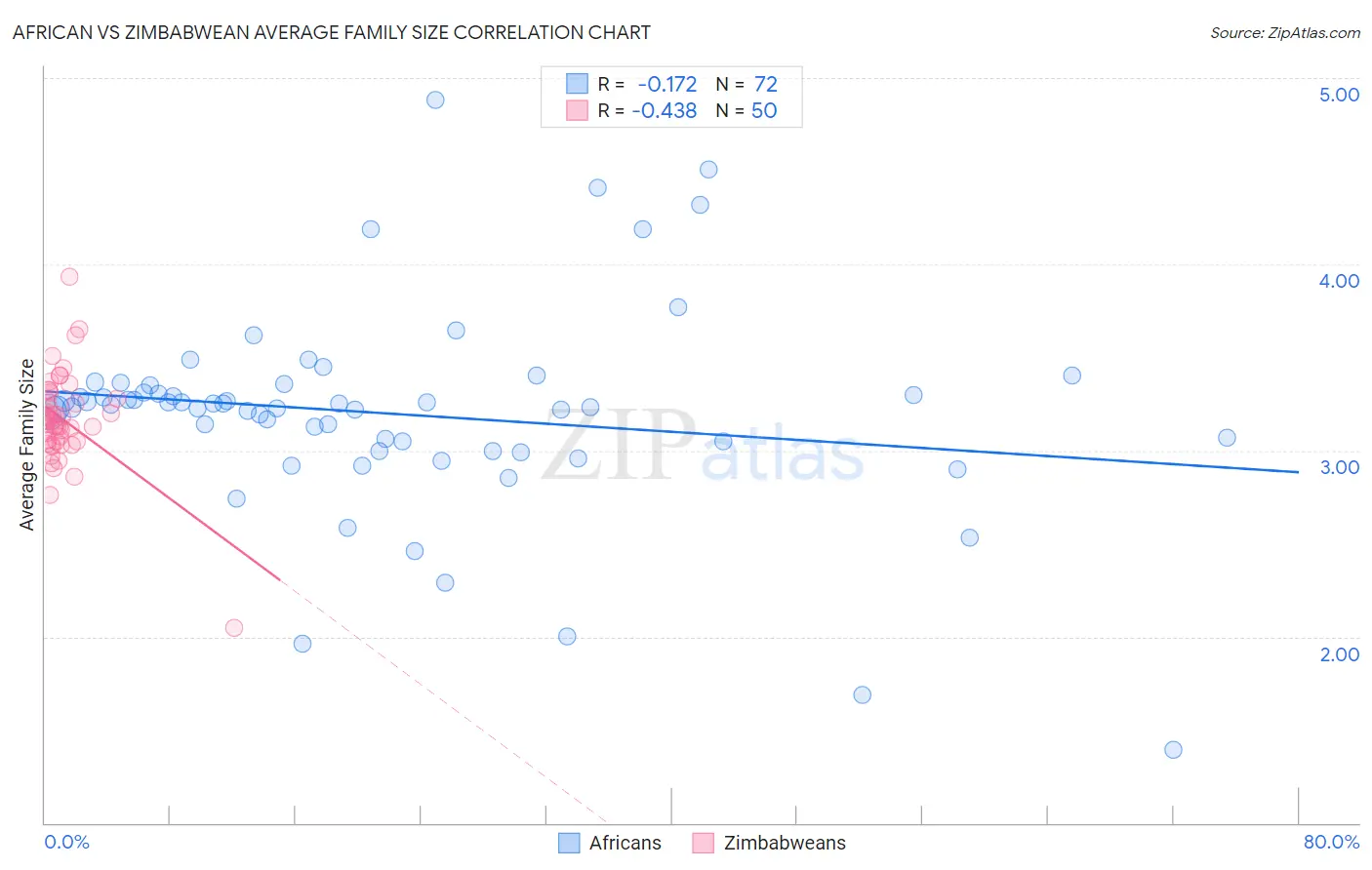 African vs Zimbabwean Average Family Size