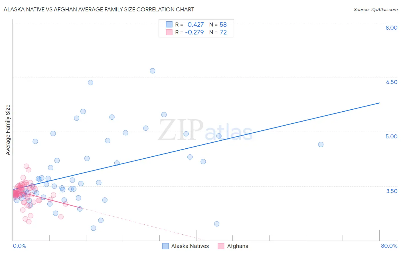 Alaska Native vs Afghan Average Family Size