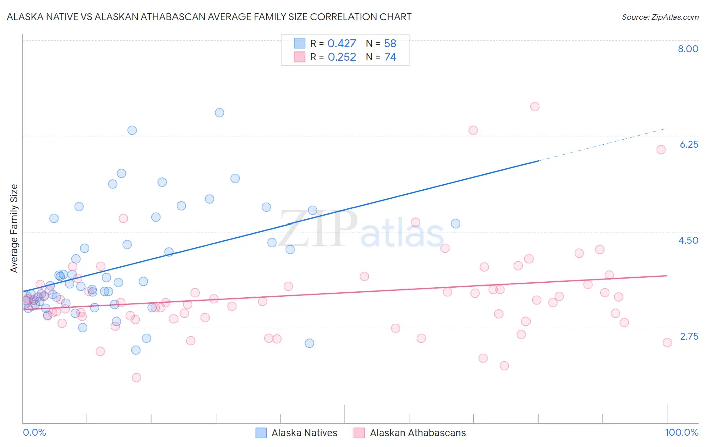 Alaska Native vs Alaskan Athabascan Average Family Size