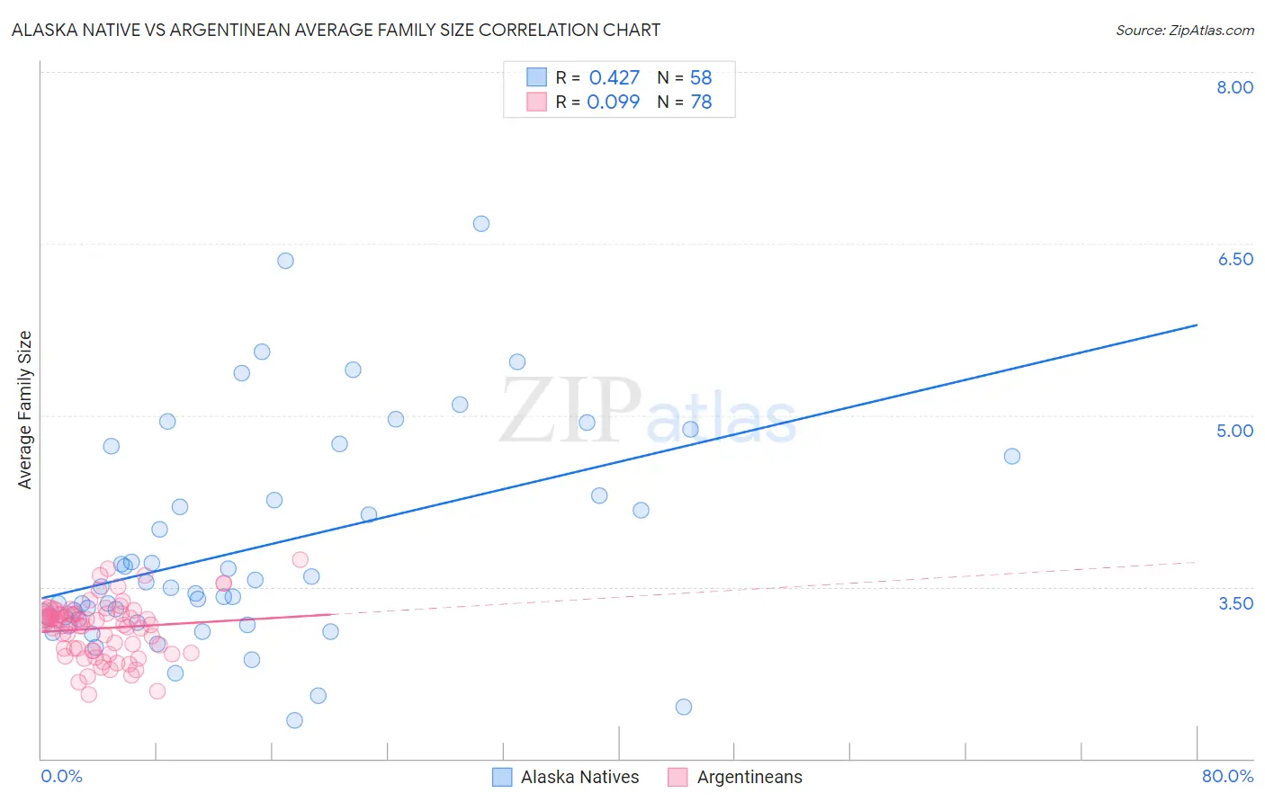 Alaska Native vs Argentinean Average Family Size