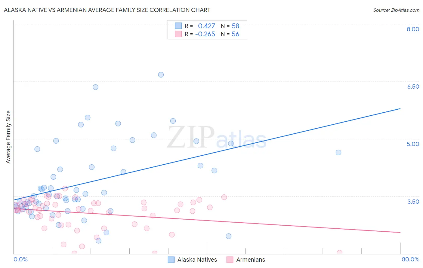Alaska Native vs Armenian Average Family Size