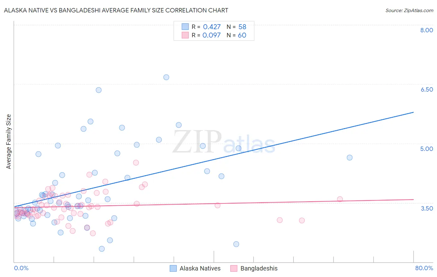 Alaska Native vs Bangladeshi Average Family Size