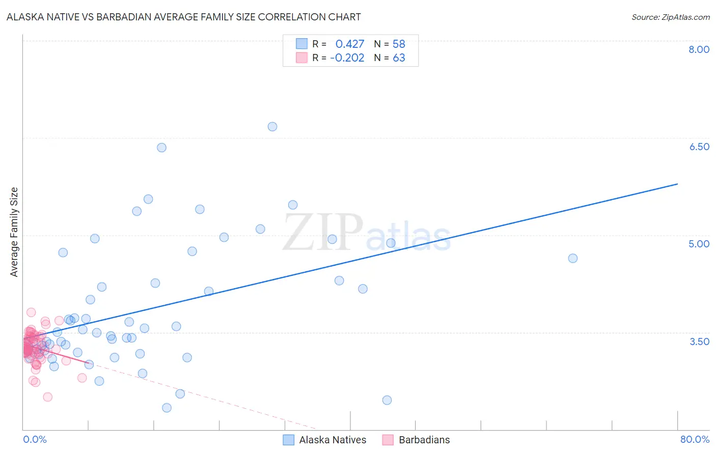 Alaska Native vs Barbadian Average Family Size