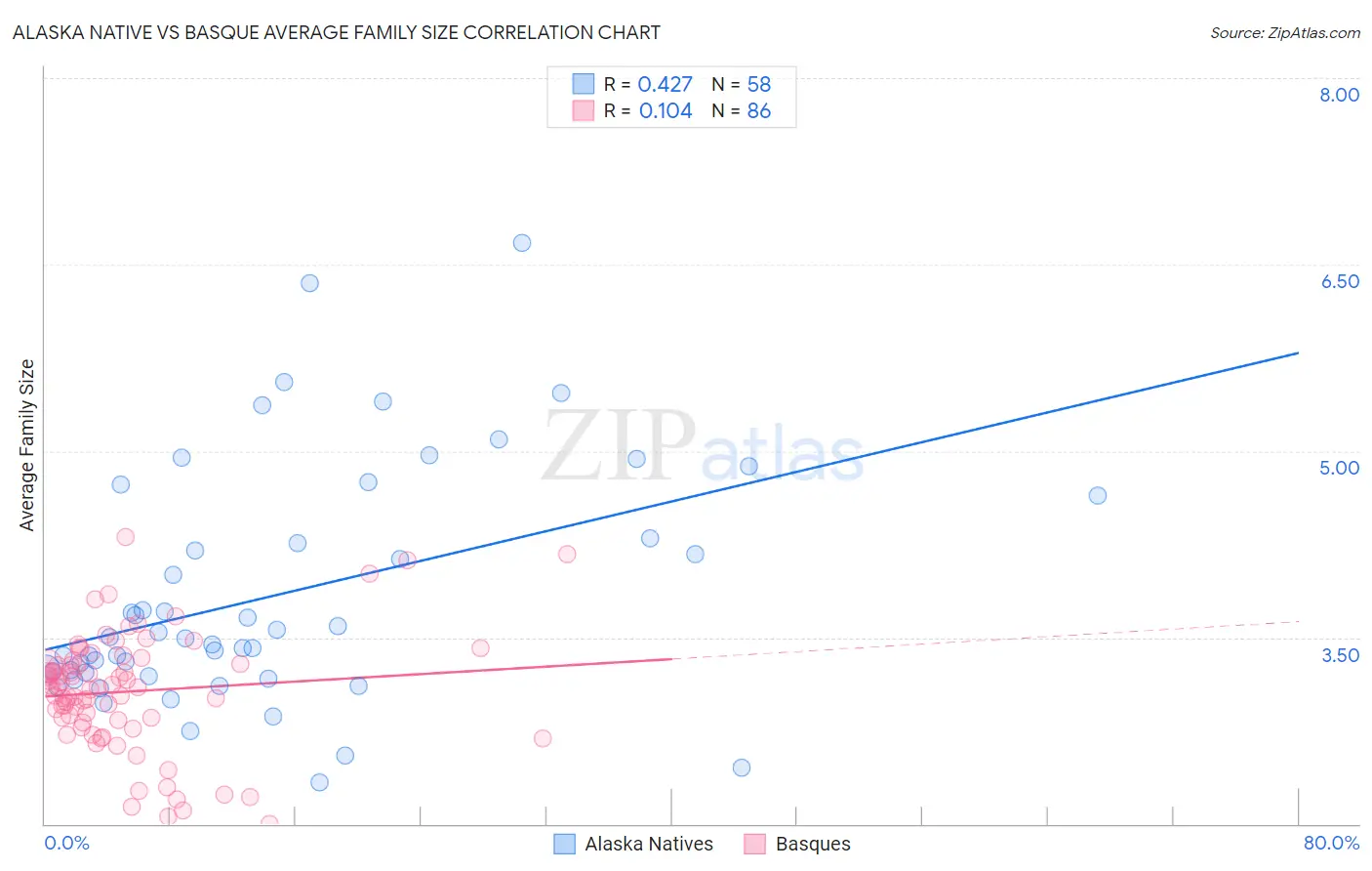 Alaska Native vs Basque Average Family Size