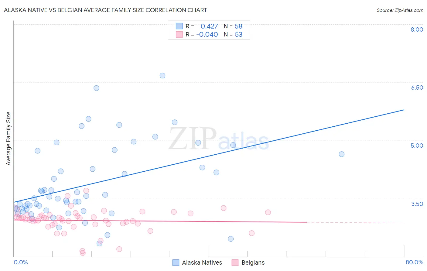 Alaska Native vs Belgian Average Family Size