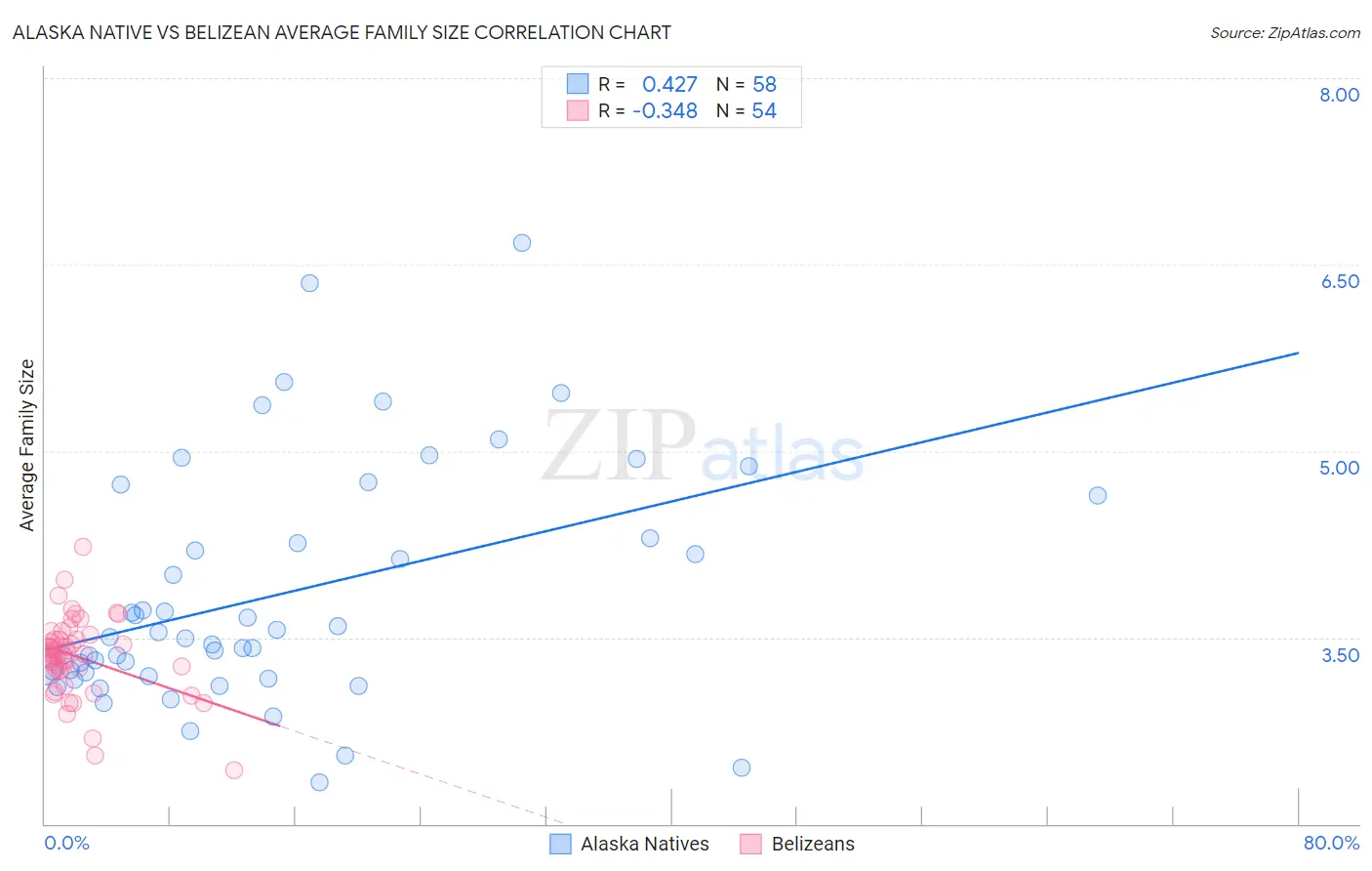 Alaska Native vs Belizean Average Family Size