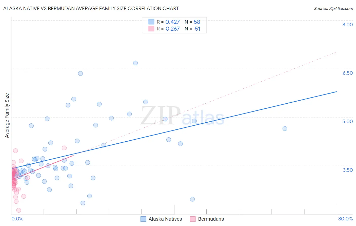 Alaska Native vs Bermudan Average Family Size