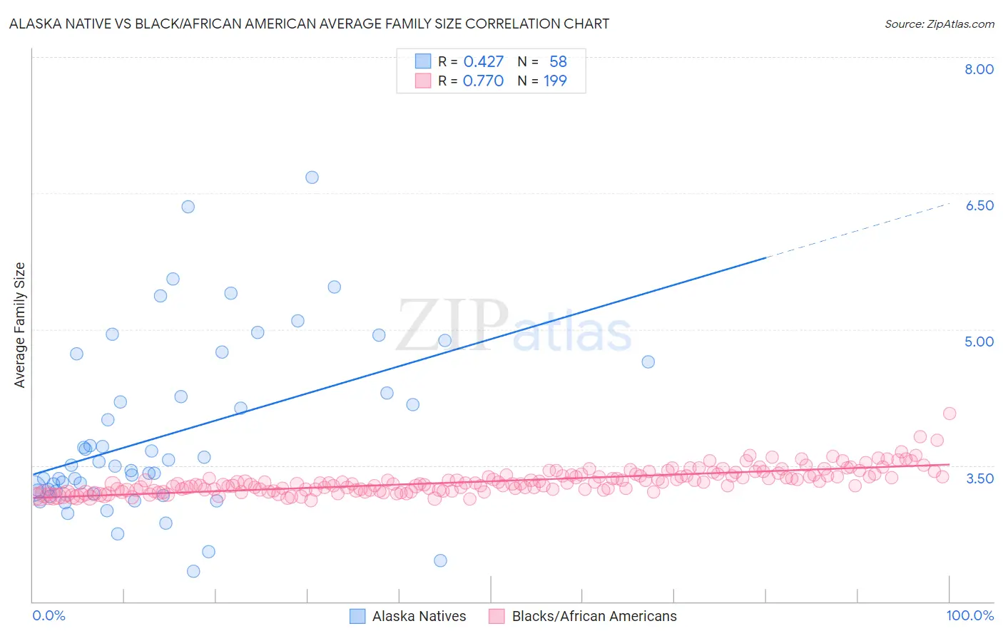 Alaska Native vs Black/African American Average Family Size