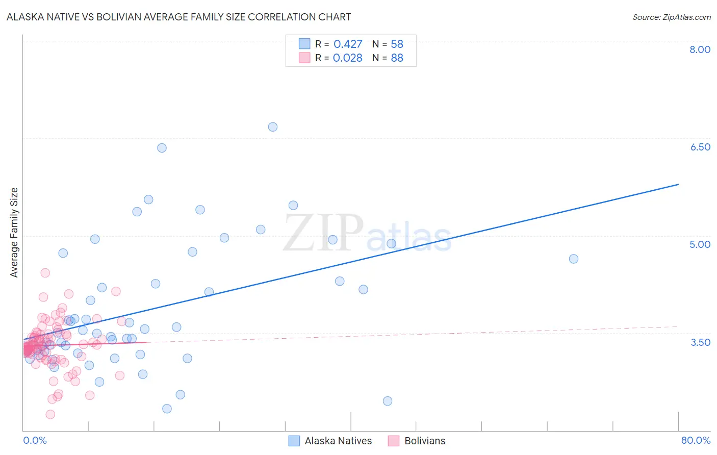 Alaska Native vs Bolivian Average Family Size