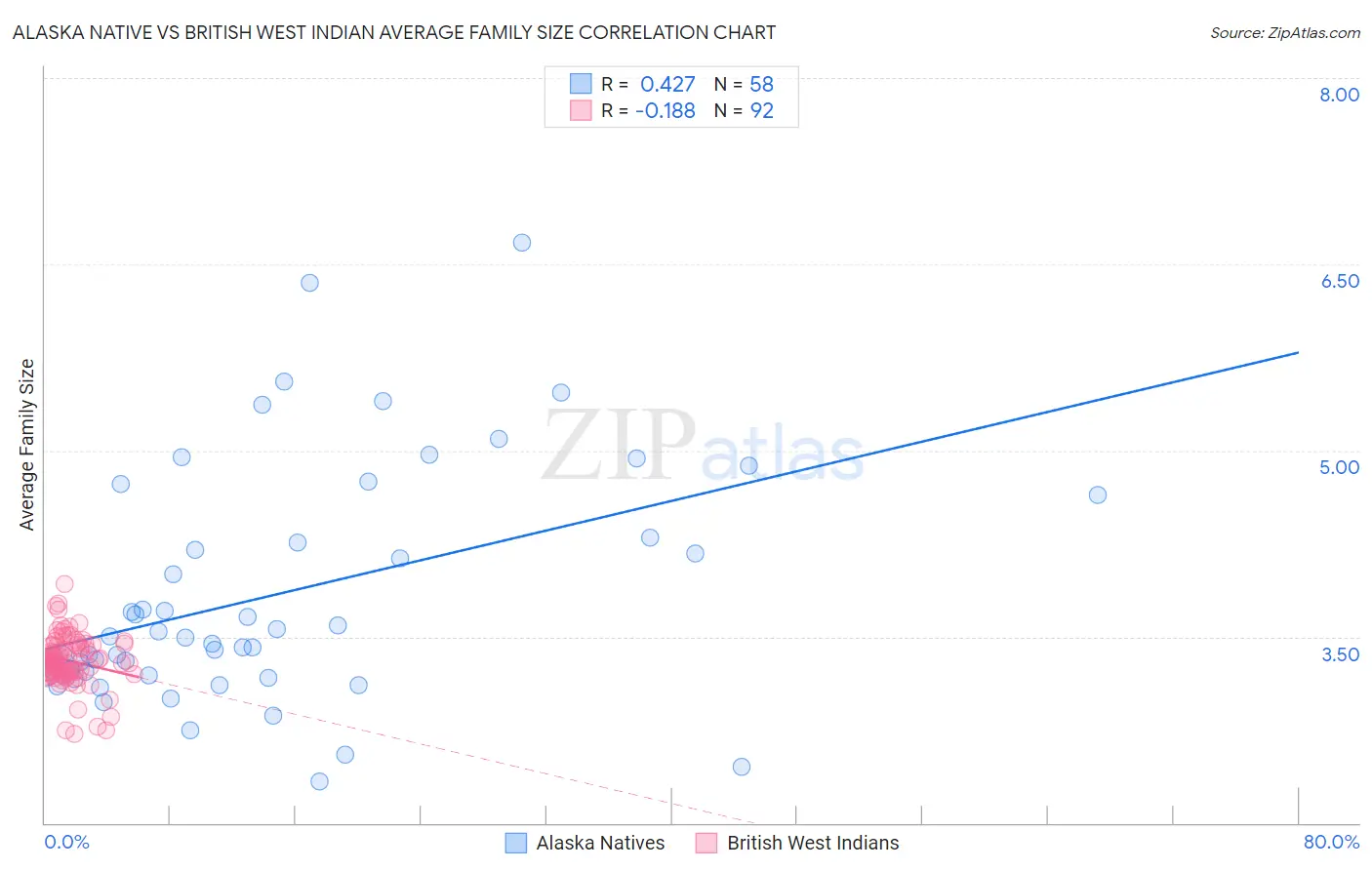 Alaska Native vs British West Indian Average Family Size