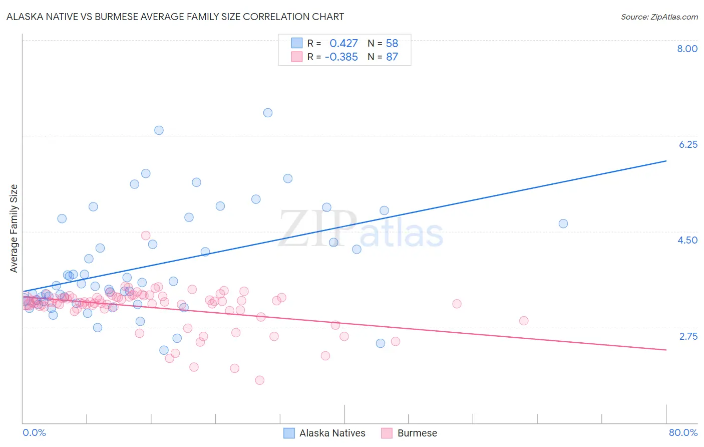 Alaska Native vs Burmese Average Family Size