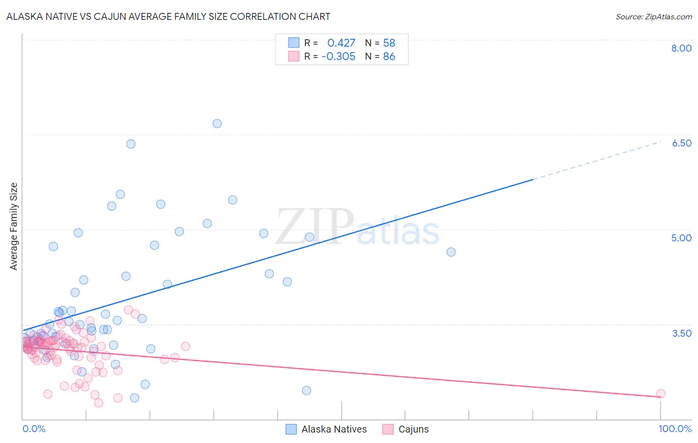 Alaska Native vs Cajun Average Family Size