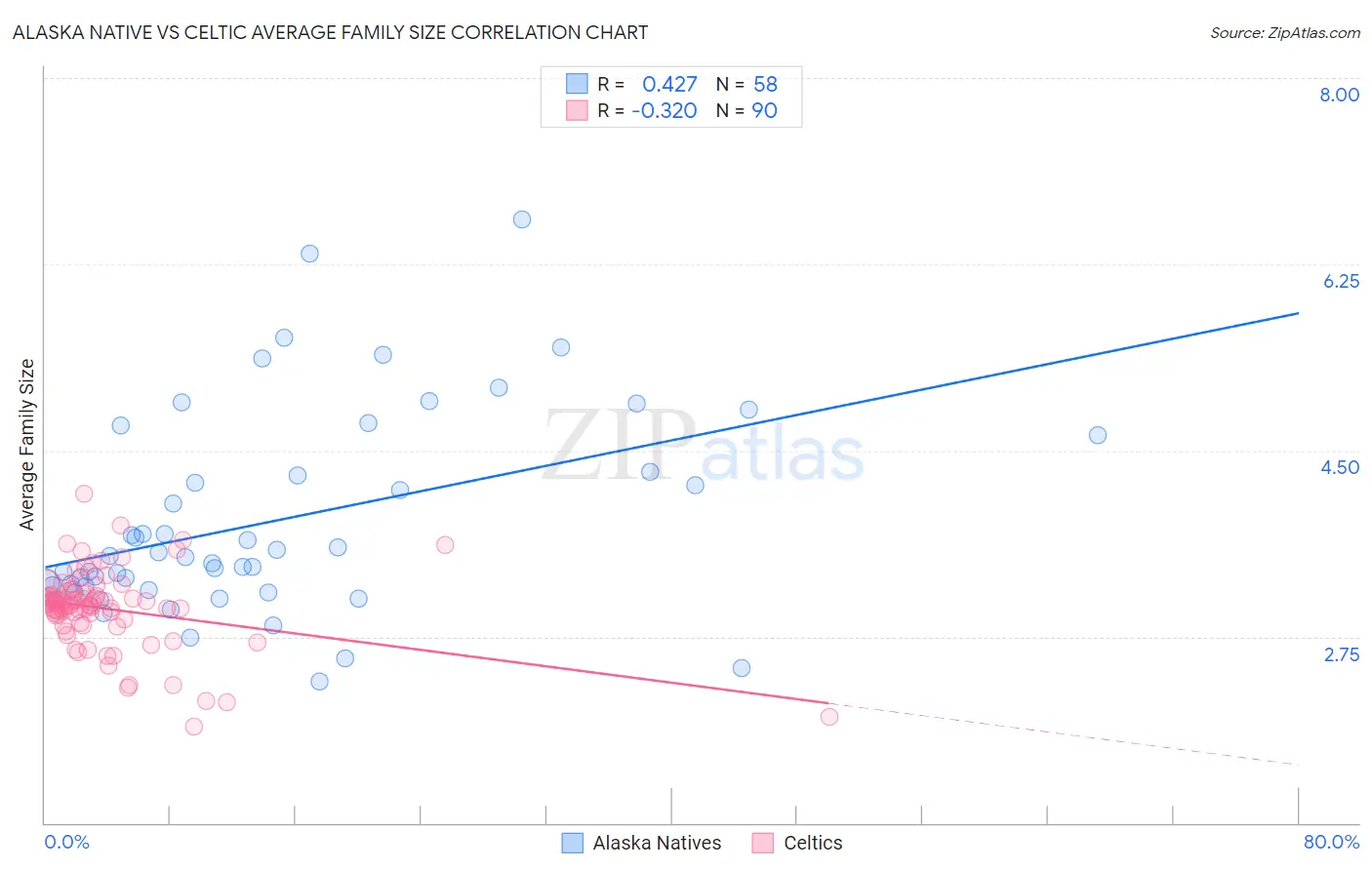 Alaska Native vs Celtic Average Family Size