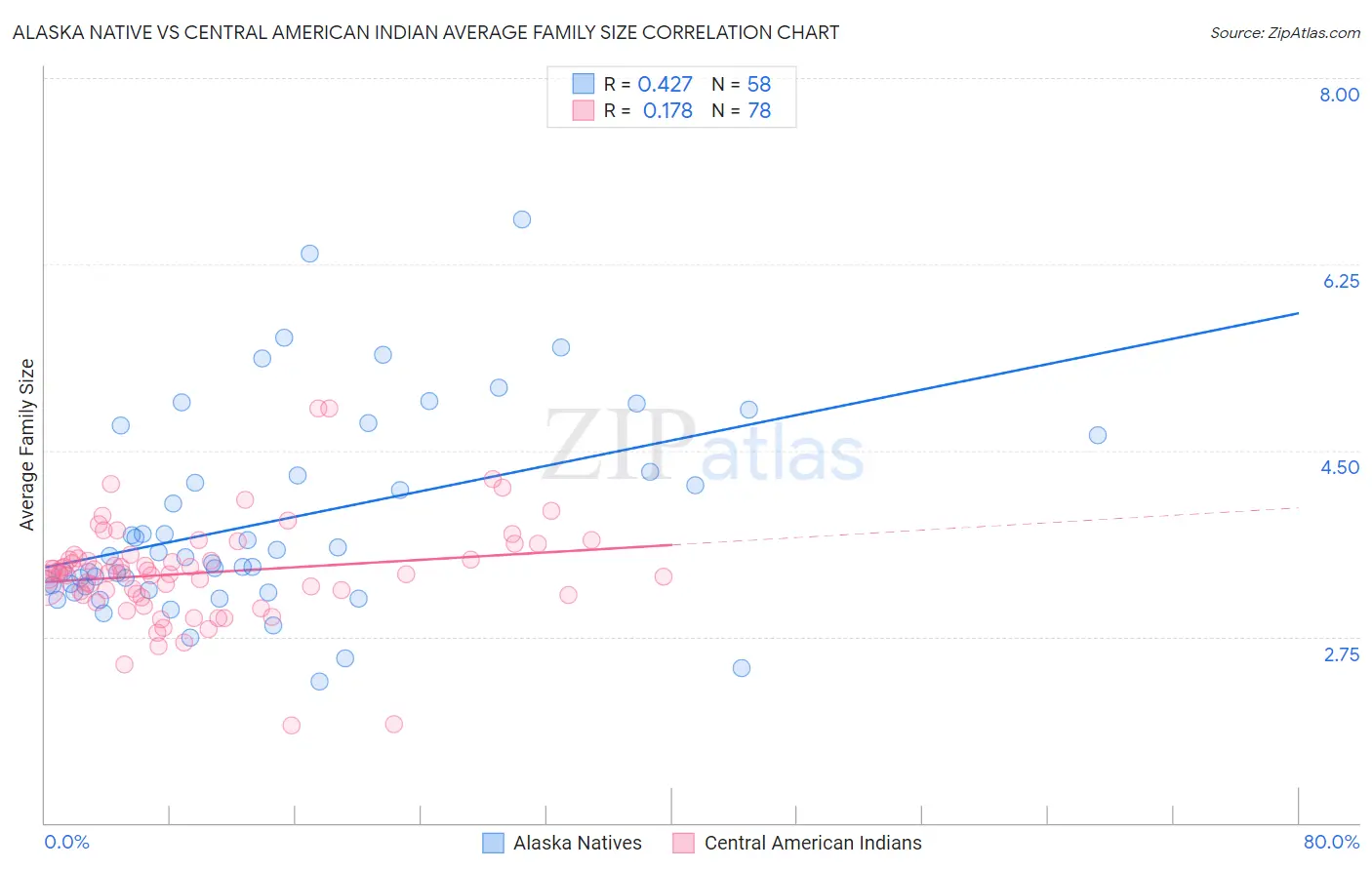 Alaska Native vs Central American Indian Average Family Size
