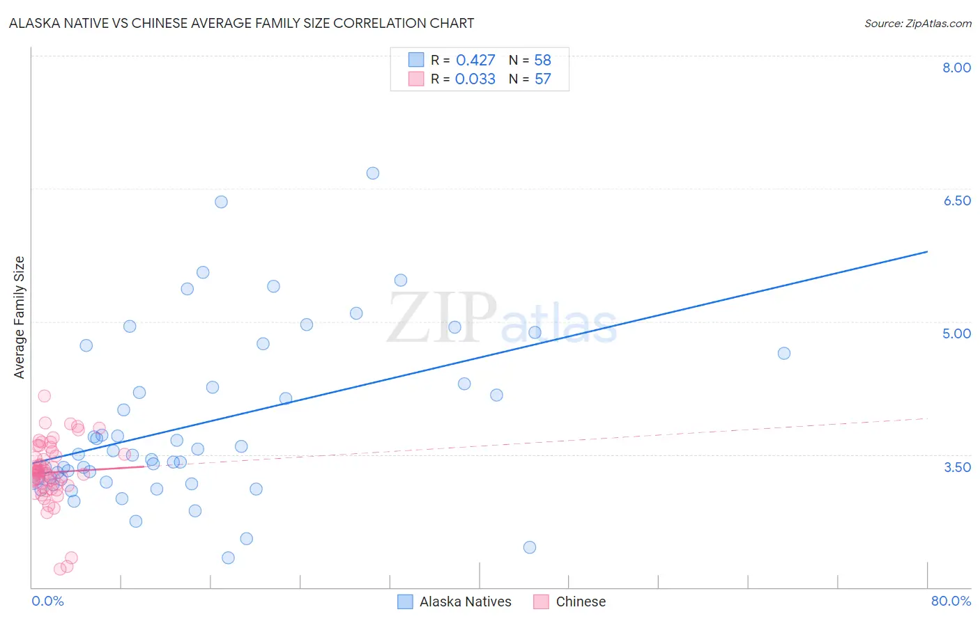 Alaska Native vs Chinese Average Family Size