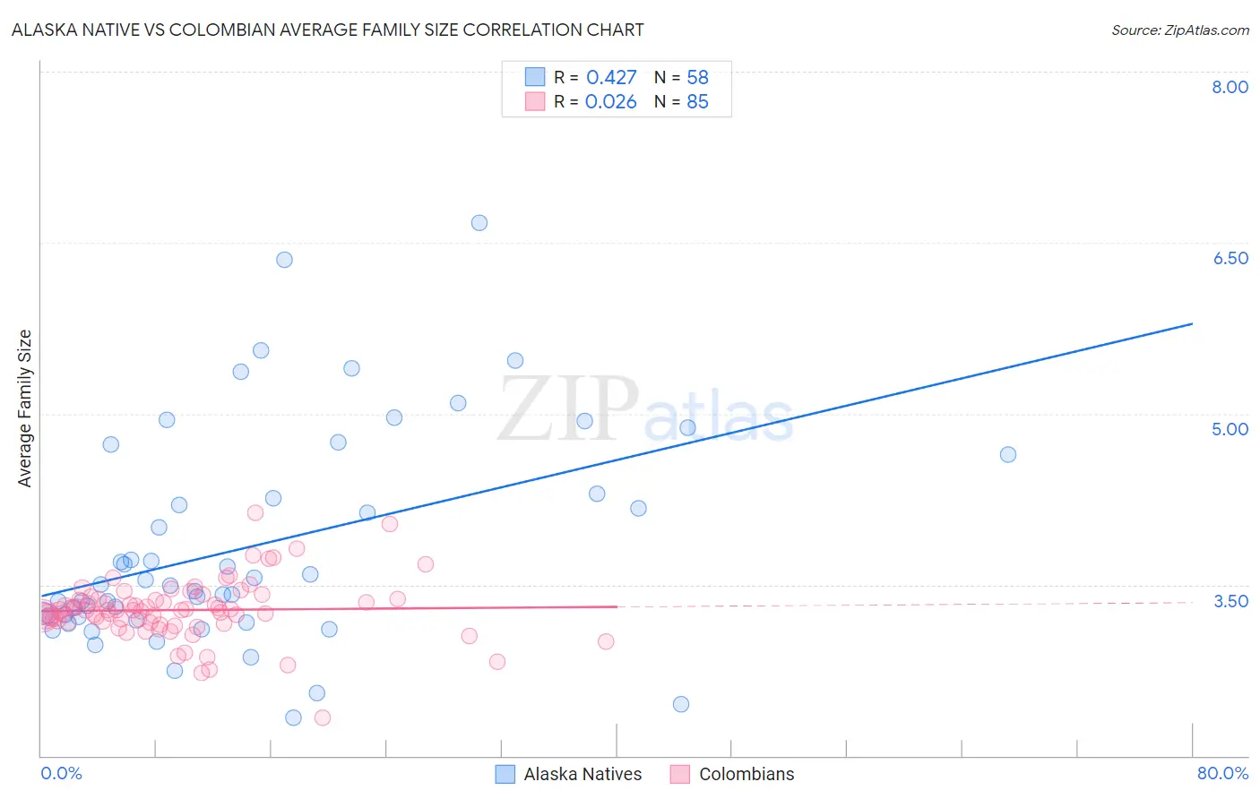 Alaska Native vs Colombian Average Family Size