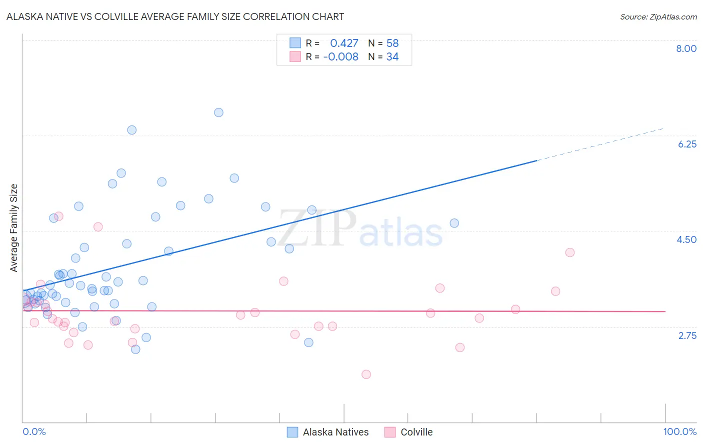 Alaska Native vs Colville Average Family Size