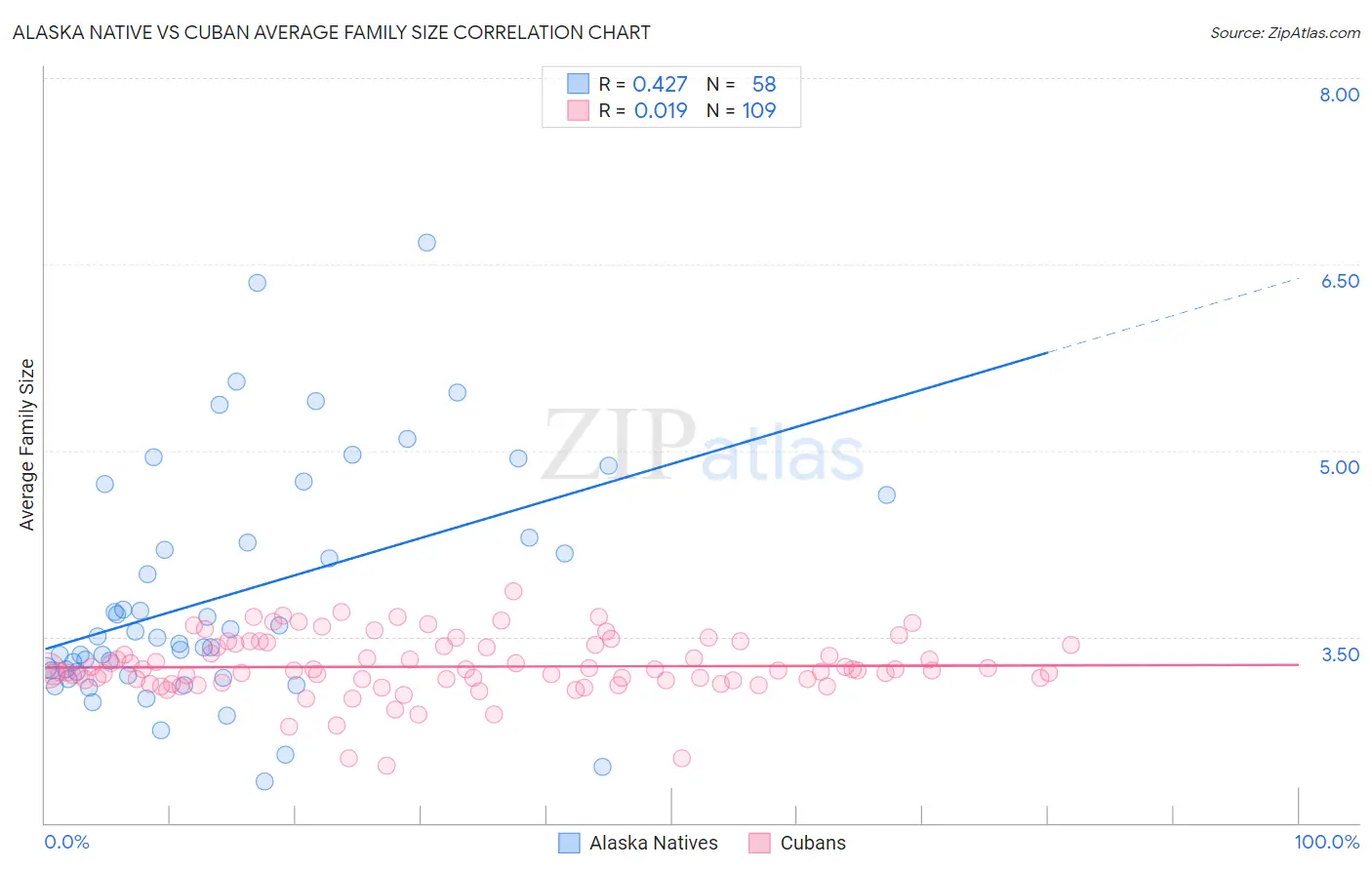 Alaska Native vs Cuban Average Family Size