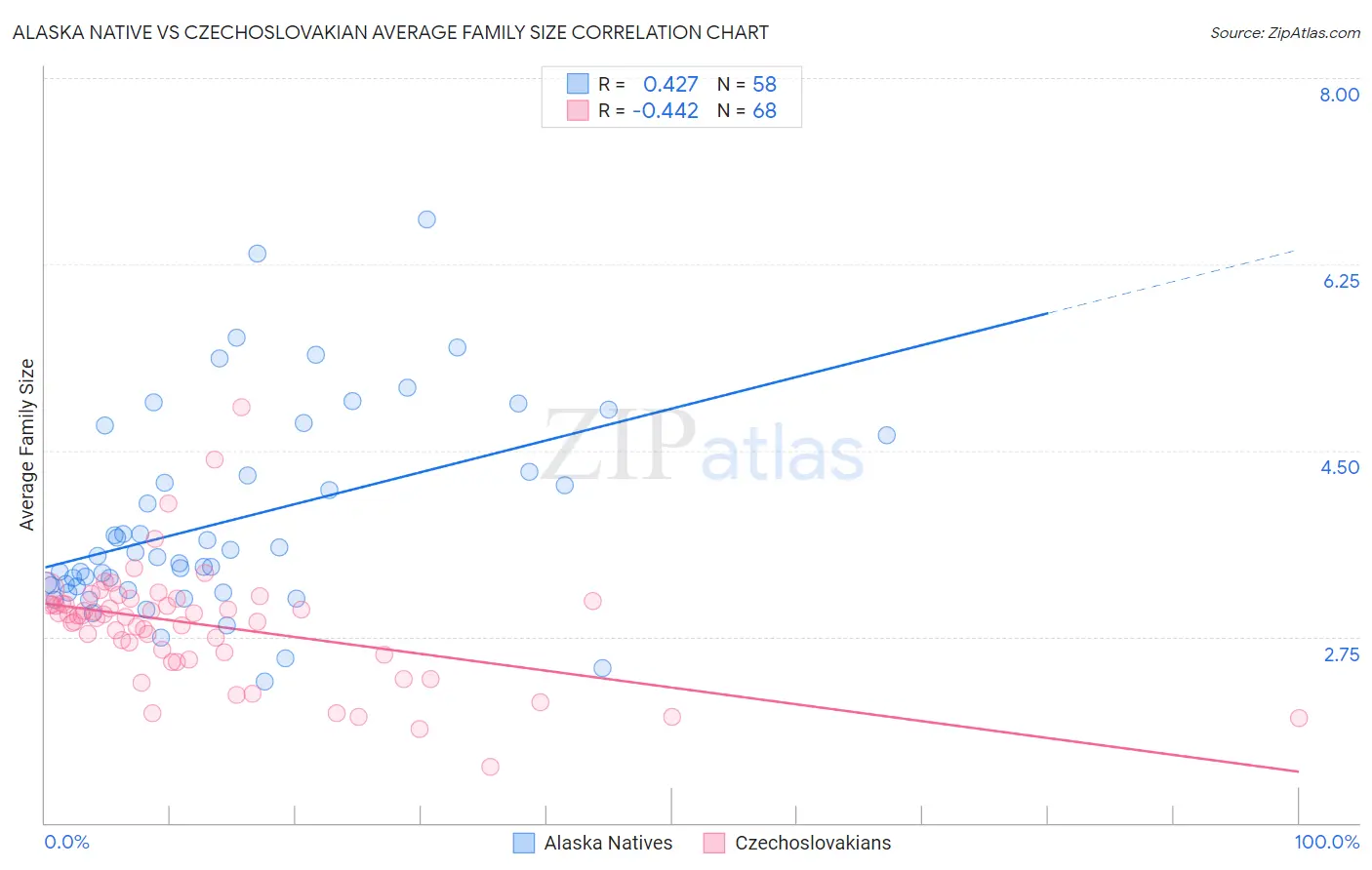 Alaska Native vs Czechoslovakian Average Family Size