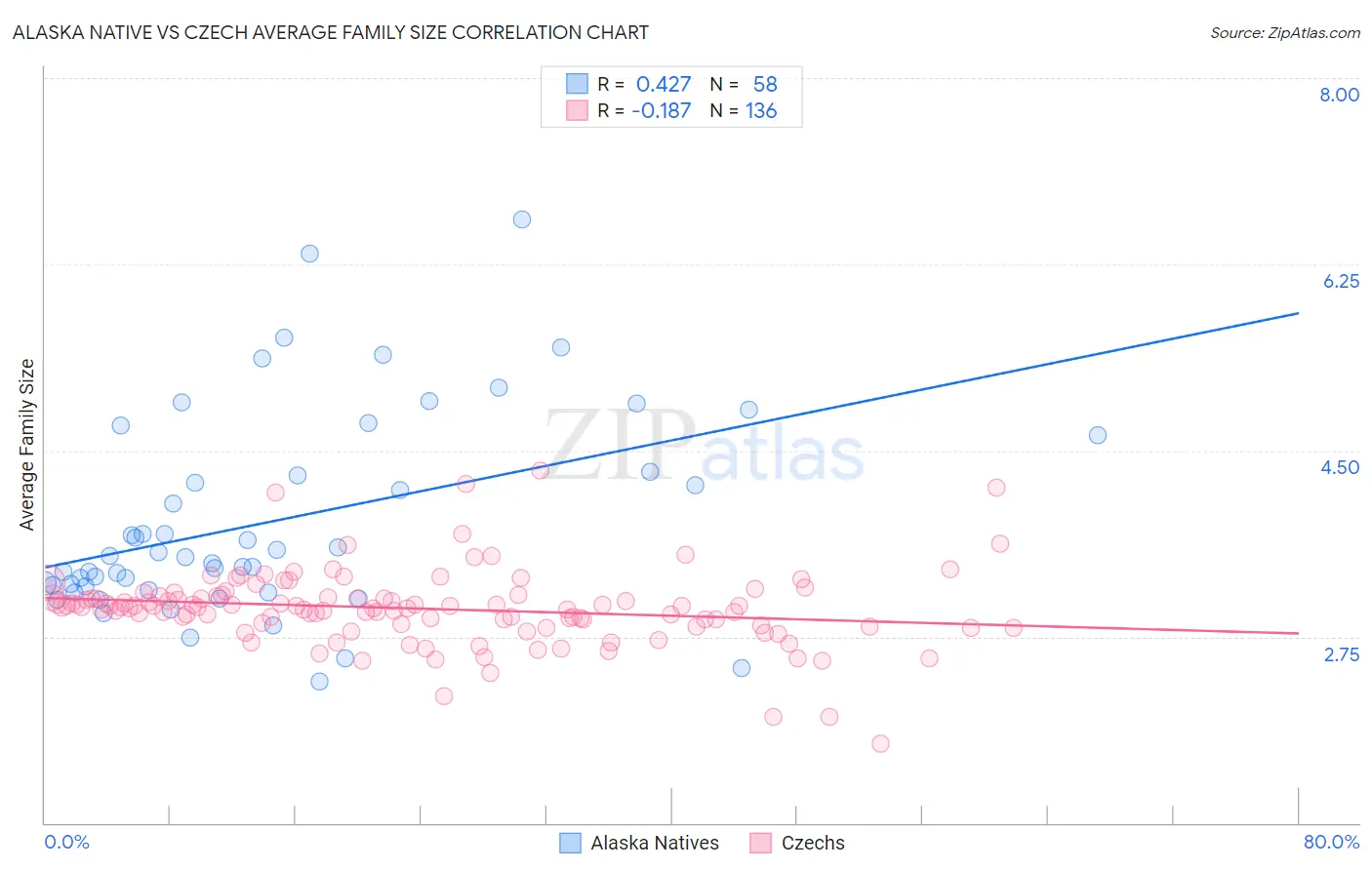 Alaska Native vs Czech Average Family Size