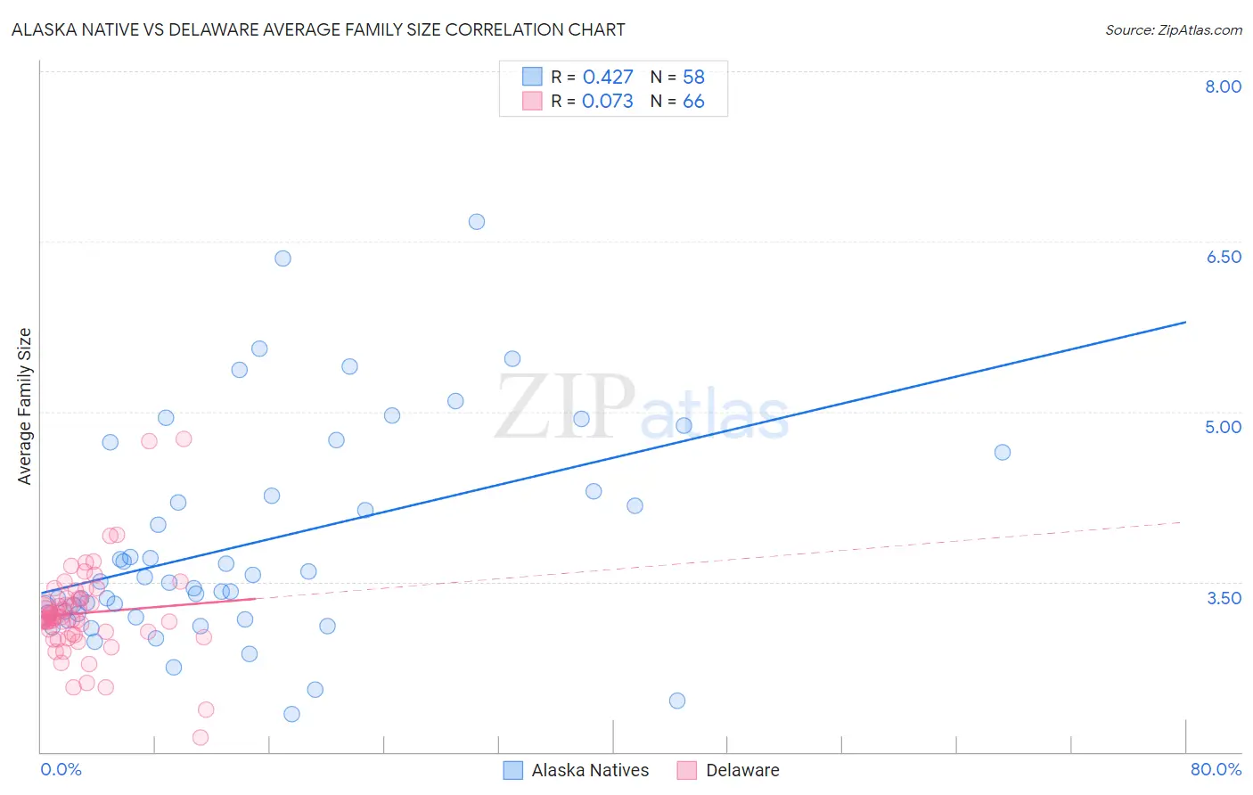 Alaska Native vs Delaware Average Family Size