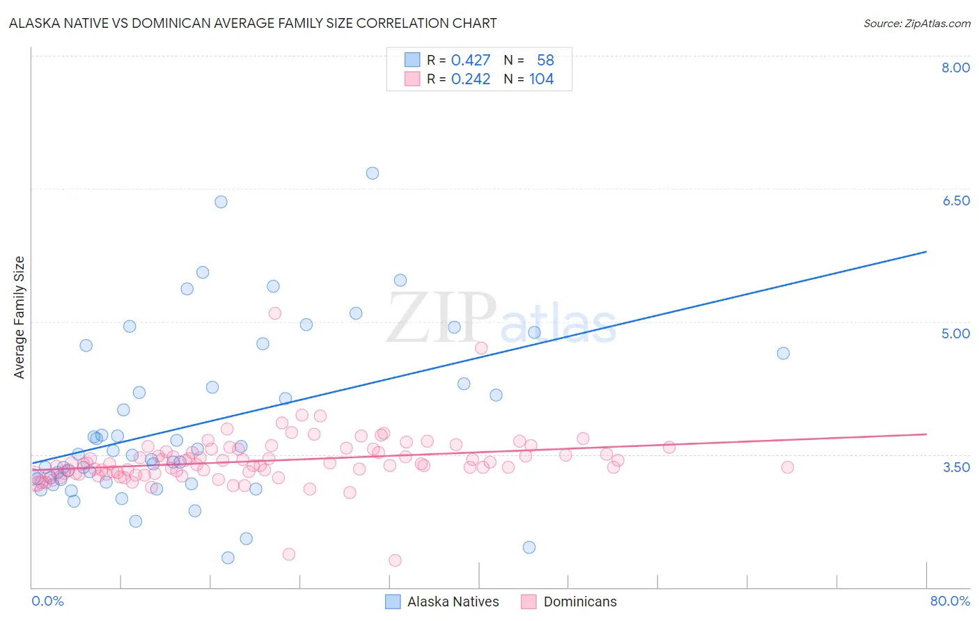Alaska Native vs Dominican Average Family Size