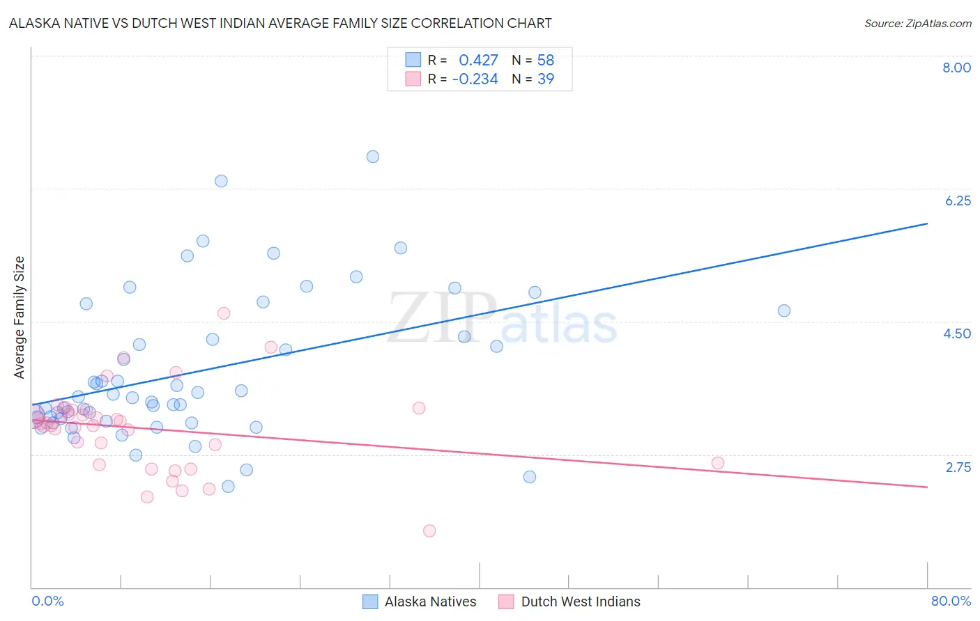 Alaska Native vs Dutch West Indian Average Family Size