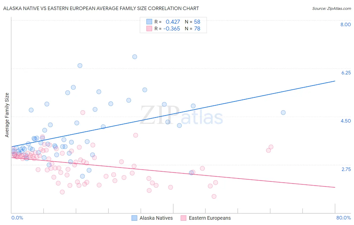 Alaska Native vs Eastern European Average Family Size