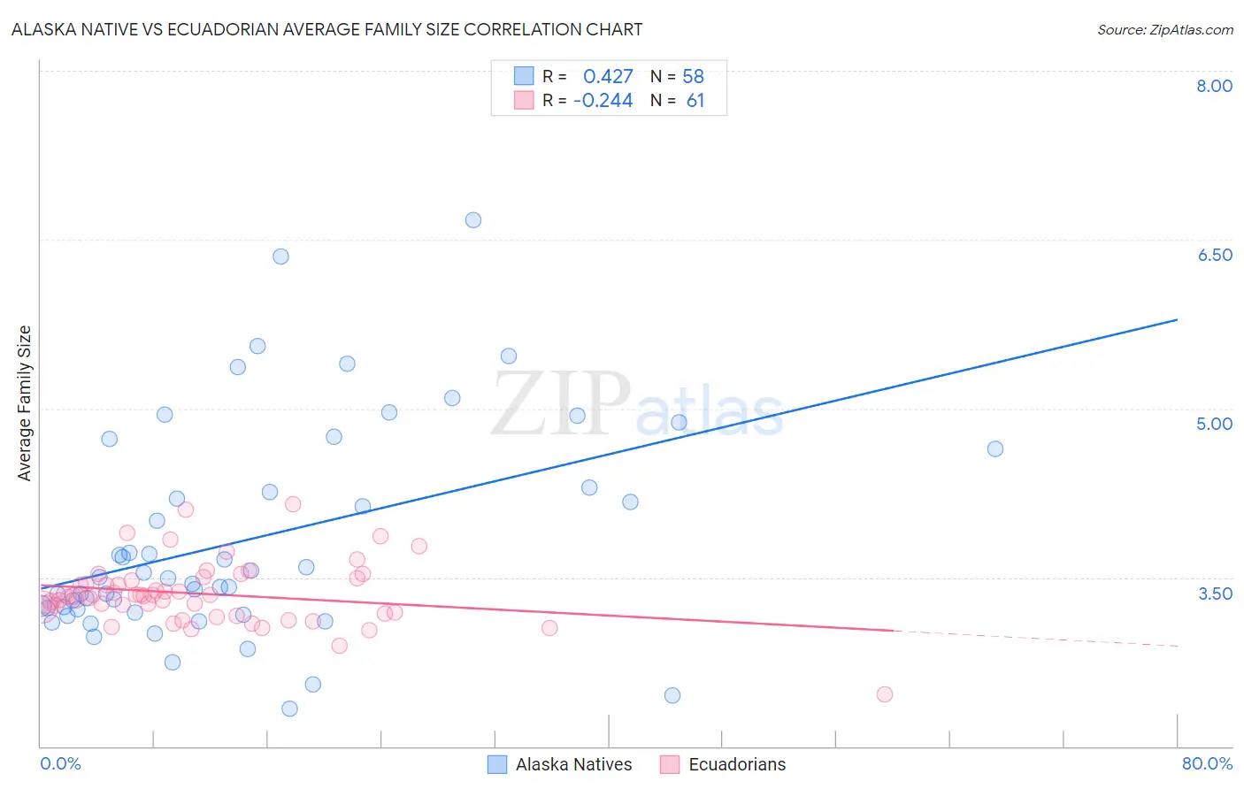 Alaska Native vs Ecuadorian Average Family Size