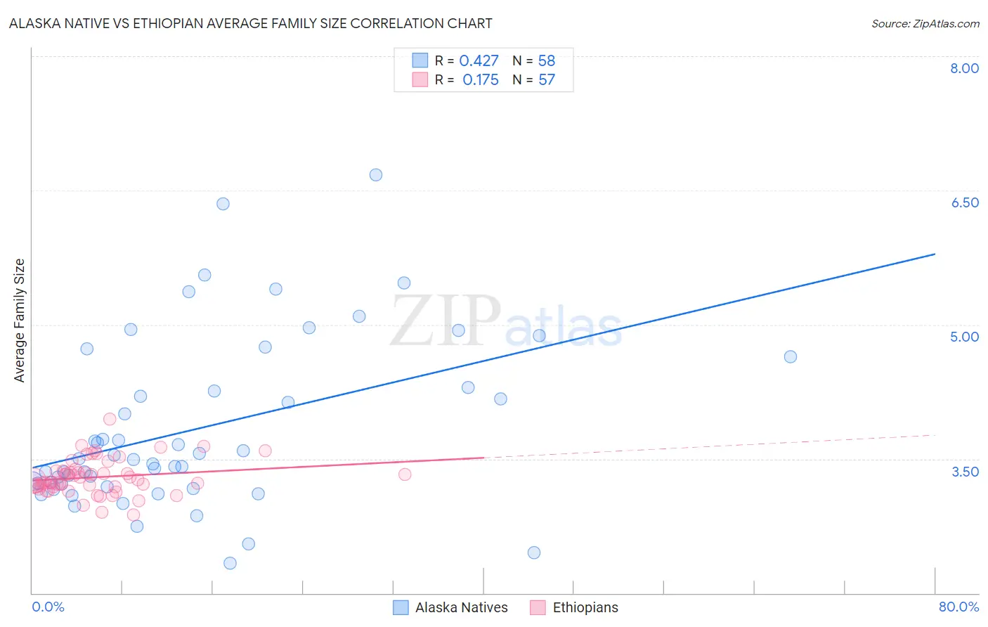 Alaska Native vs Ethiopian Average Family Size