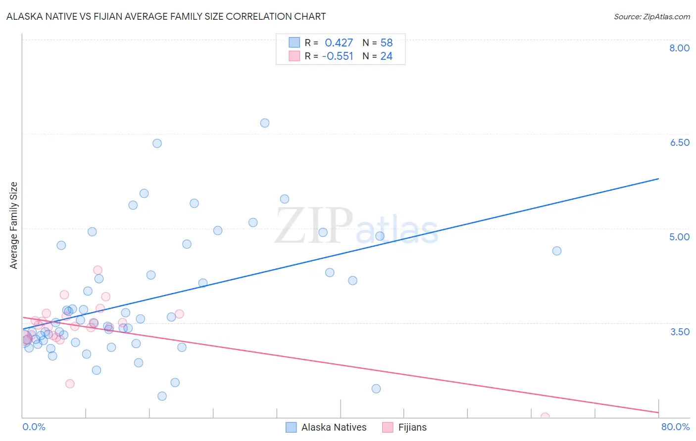 Alaska Native vs Fijian Average Family Size