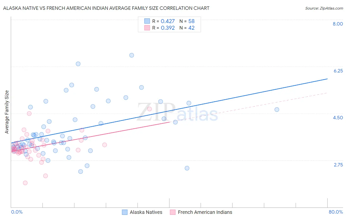 Alaska Native vs French American Indian Average Family Size