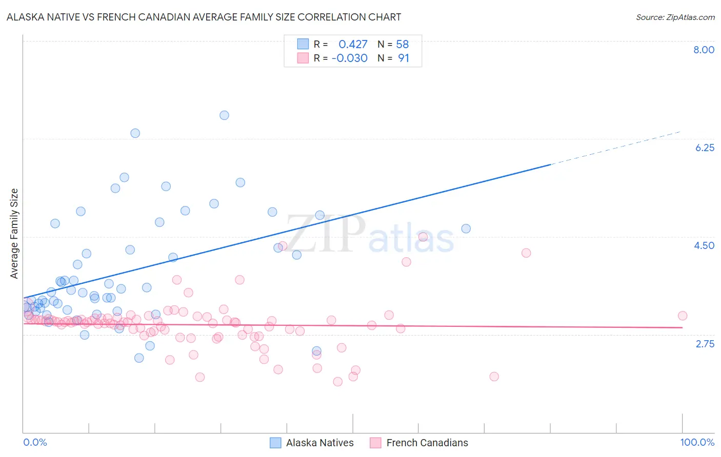 Alaska Native vs French Canadian Average Family Size