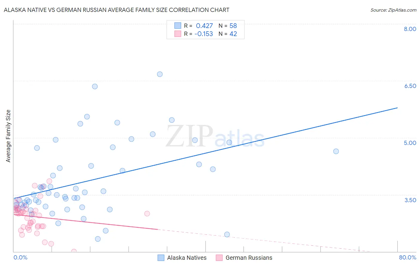 Alaska Native vs German Russian Average Family Size