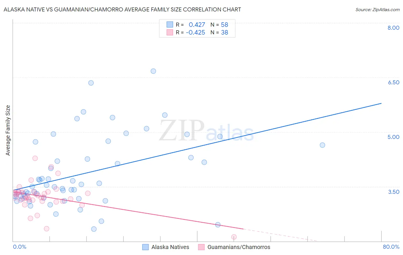 Alaska Native vs Guamanian/Chamorro Average Family Size