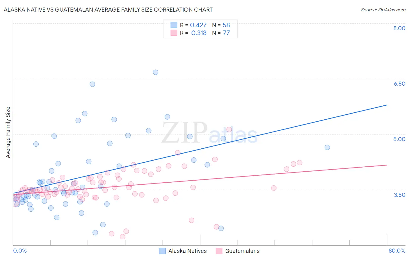 Alaska Native vs Guatemalan Average Family Size