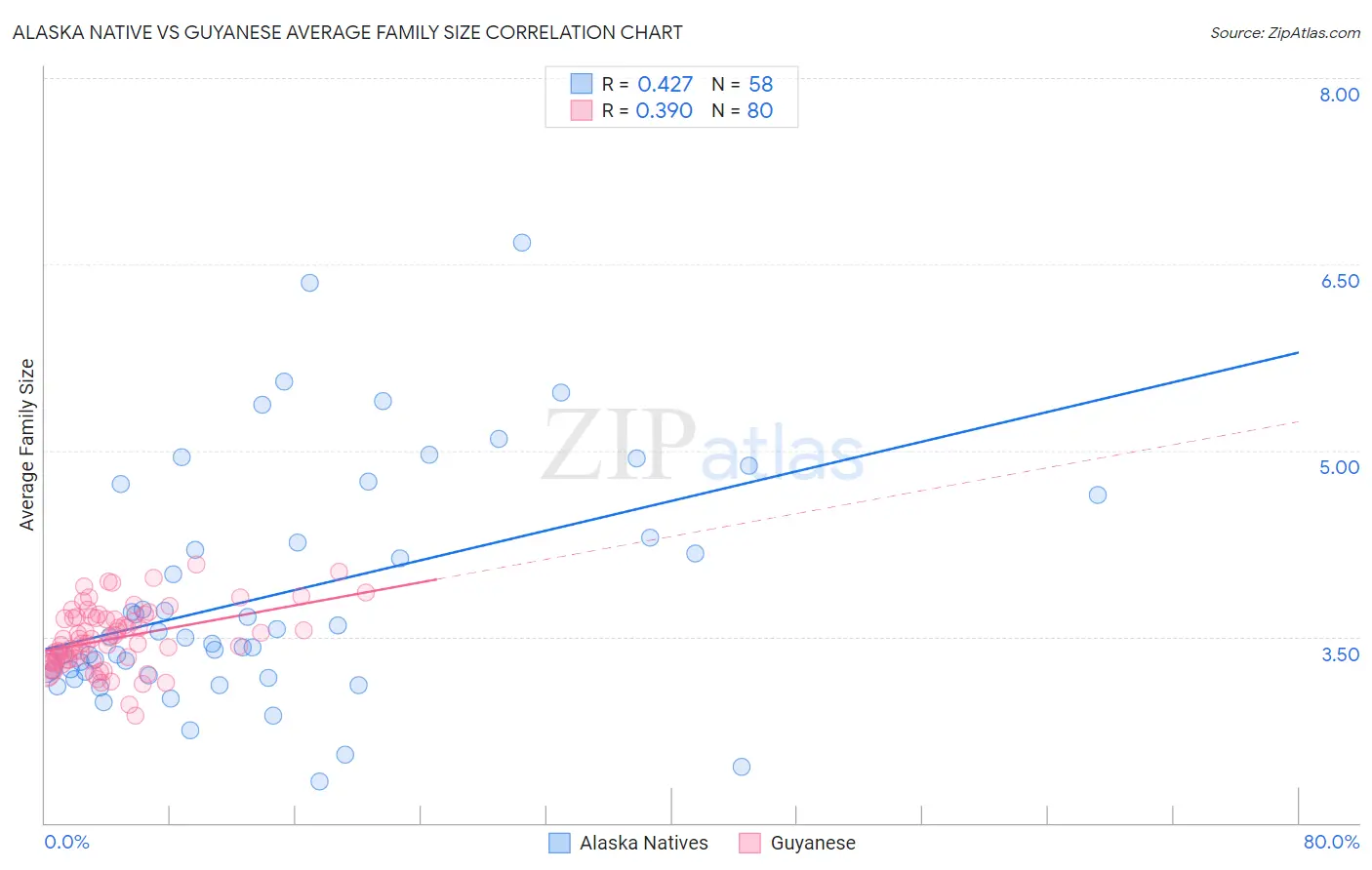 Alaska Native vs Guyanese Average Family Size