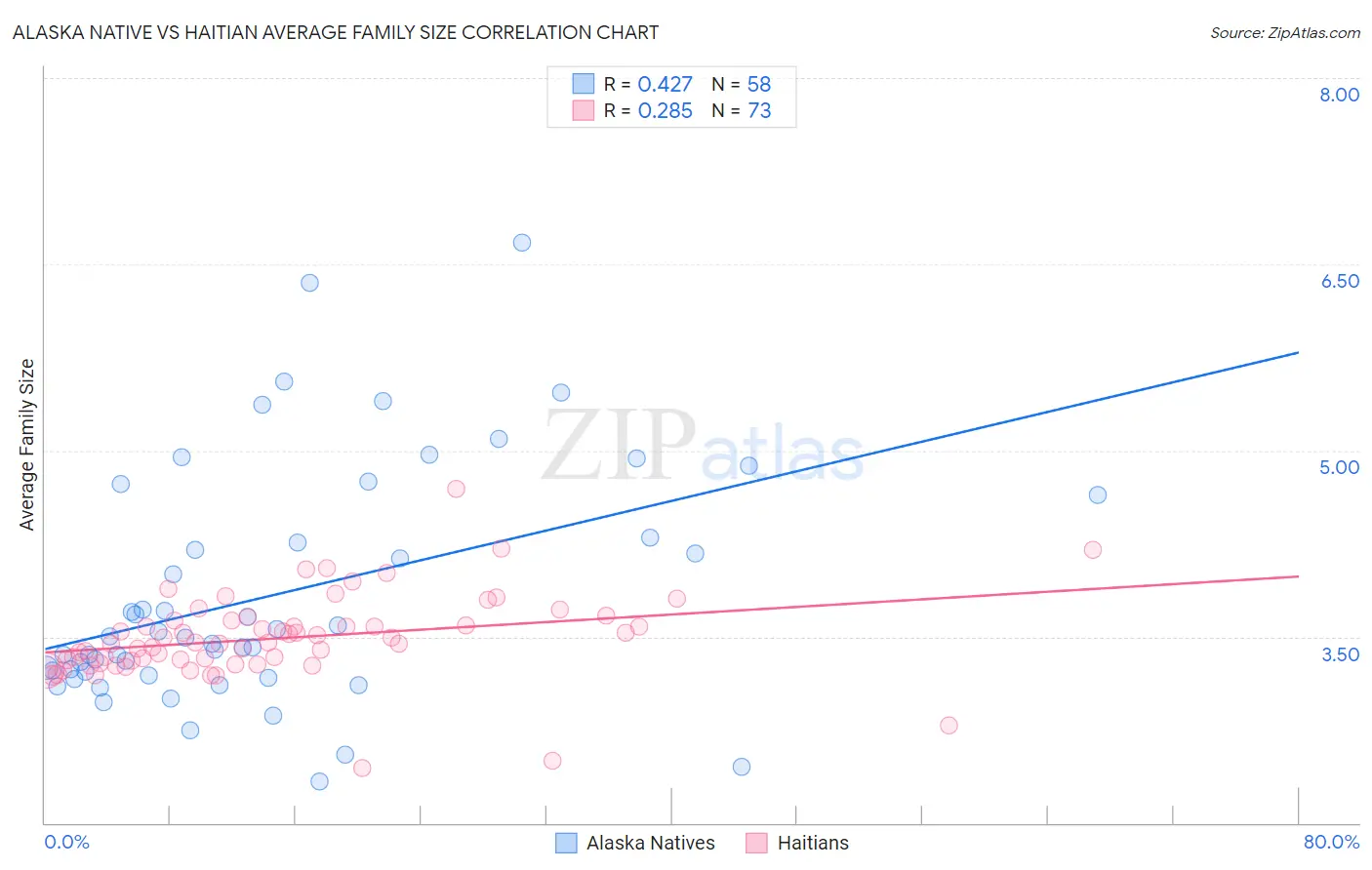 Alaska Native vs Haitian Average Family Size