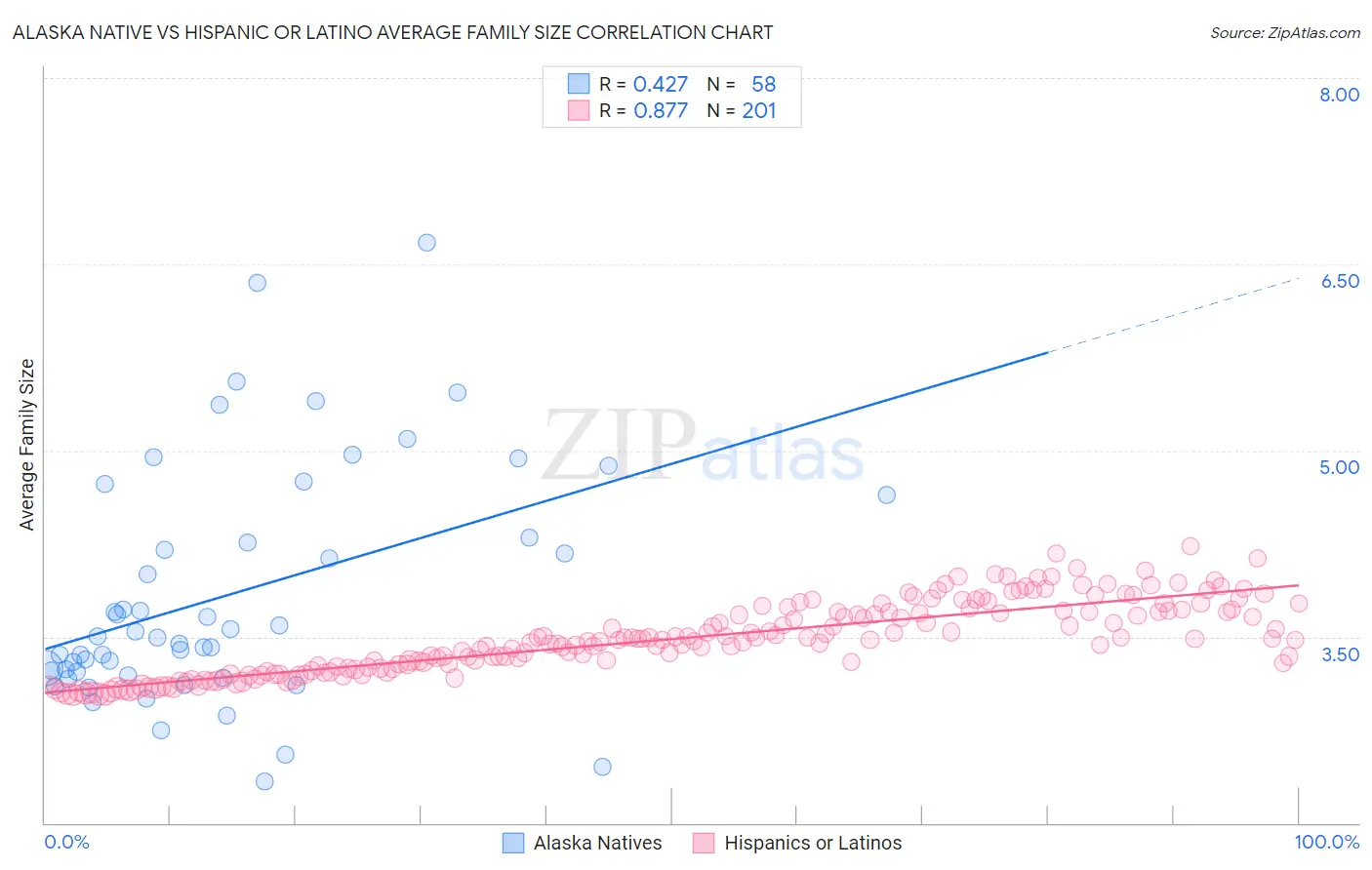 Alaska Native vs Hispanic or Latino Average Family Size