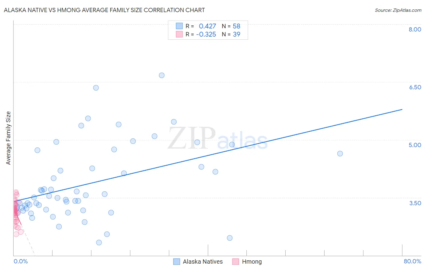 Alaska Native vs Hmong Average Family Size