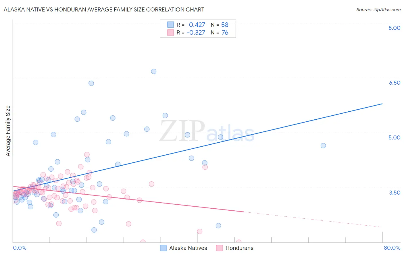 Alaska Native vs Honduran Average Family Size