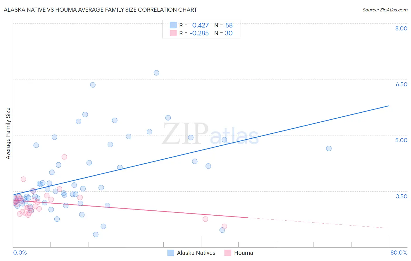 Alaska Native vs Houma Average Family Size