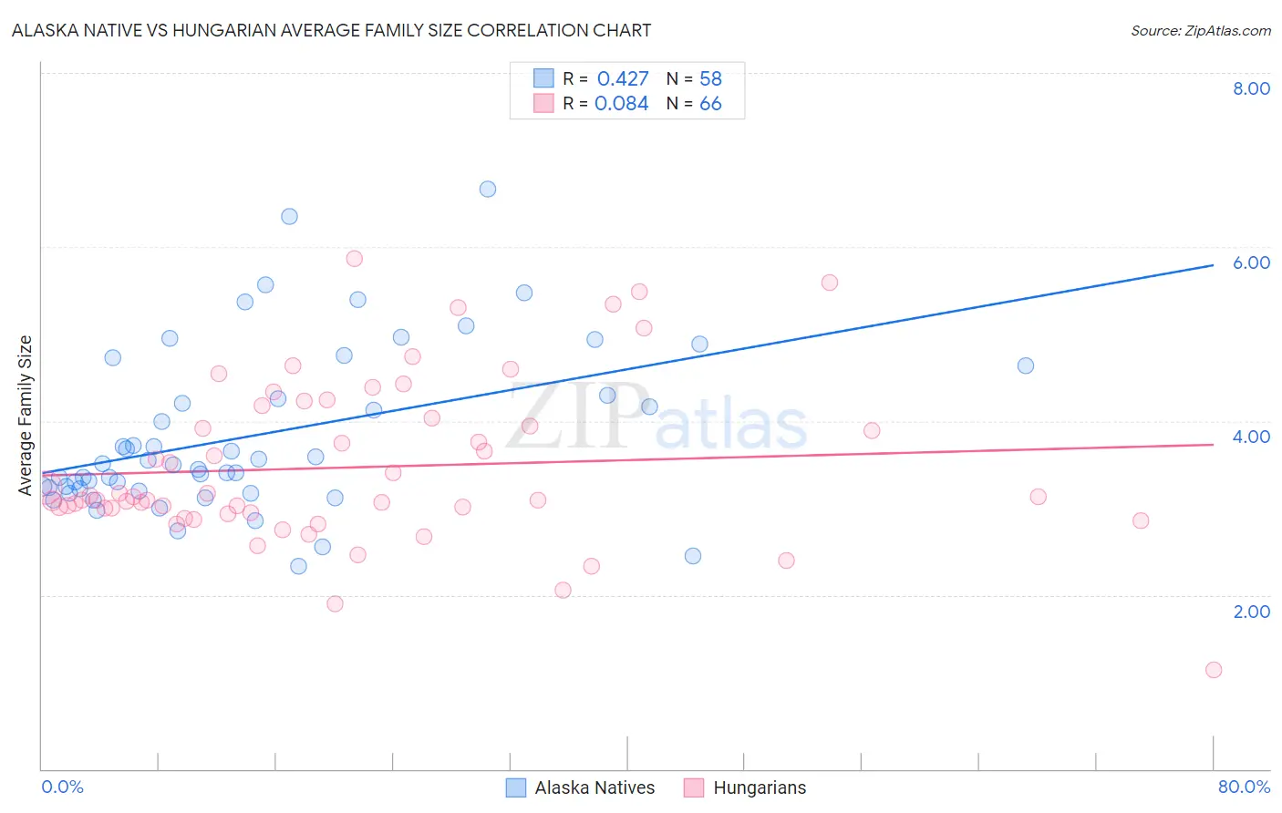 Alaska Native vs Hungarian Average Family Size