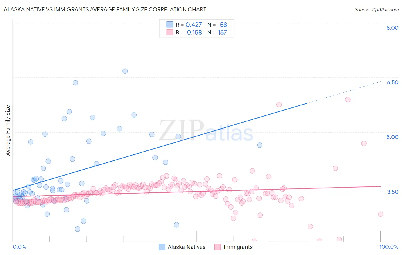 Alaska Native vs Immigrants Average Family Size