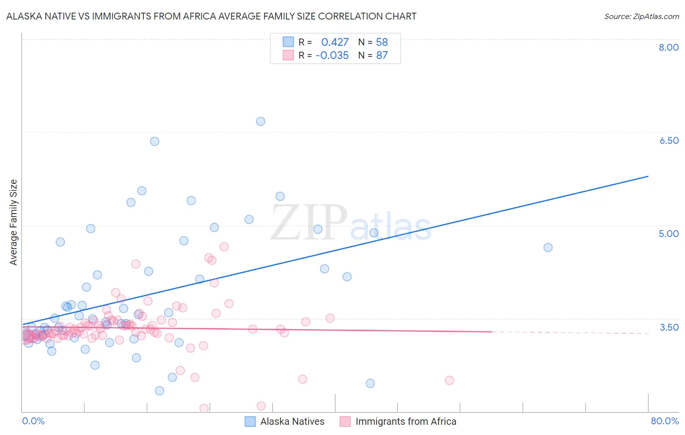 Alaska Native vs Immigrants from Africa Average Family Size